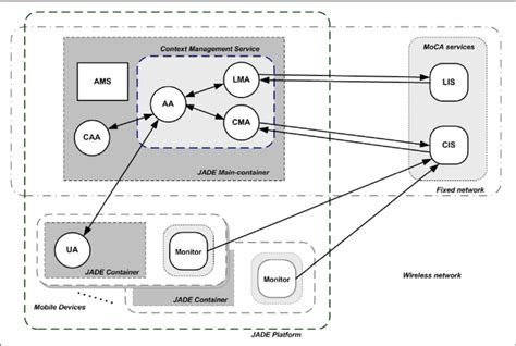 MoCA/MAX architecture | Download Scientific Diagram