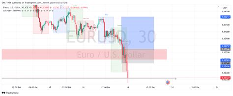 FX IDC EURUSD Chart Image By SMC TPTA TradingView