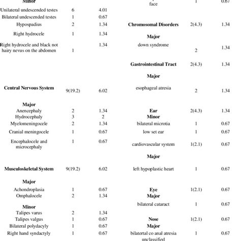 Distribution Of Birth Defects According To The System Involved Download Table