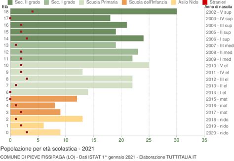 Popolazione Per Classi Di Et Scolastica Pieve Fissiraga Lo