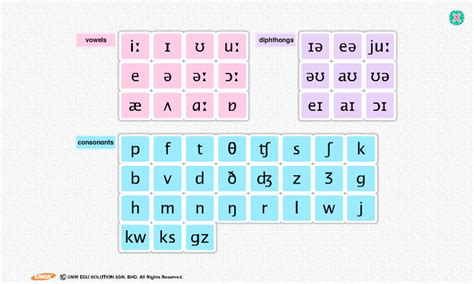 Phonemic Chart For English