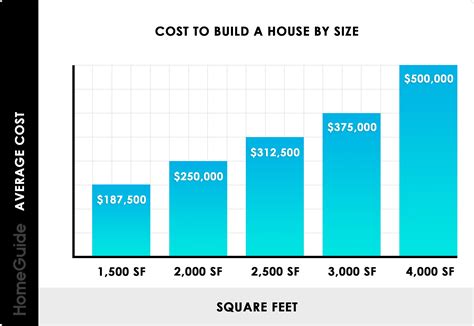 Average Cost Per Square Foot To Build Wall At Pamela Sanders Blog