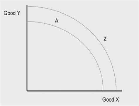 Production Possibility Frontier. Source: Venkatesan (2017). | Download ...