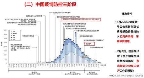 Ppt详解新冠肺炎疫情发展四阶段，培训必备防控