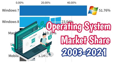 The Most Operating System Market Share 2003 2021 Data Is Beautiful Youtube