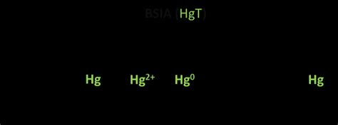 Diff Rentes Esp Ces De Hg Potentiellement Analys Es Lors D Analyses En