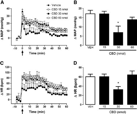 A Time Course Of Mean Arterial Pressure Changes Map During