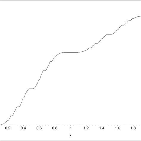 The Minkowski question mark function F(x), x ∈ [0, 2] with the function... | Download Scientific ...