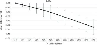 Dose Dependent Effect Of Carbohydrate Restriction For Type 2 Diabetes