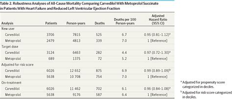 Association Of Treatment With Carvedilol Vs Metoprolol Succinate And