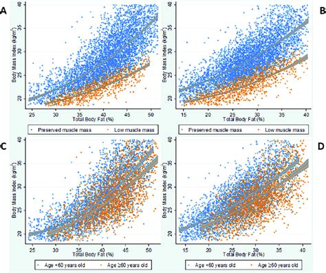 Bmi Versus Total Body Fat Percentage Based On Muscle Mass Status And