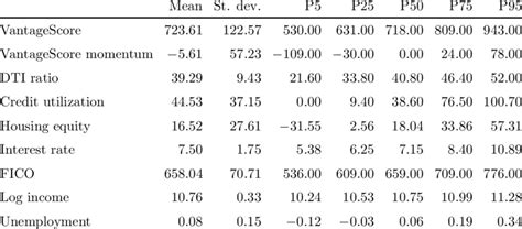 Descriptive Statistics This Table Reports Mean Standard Deviation And