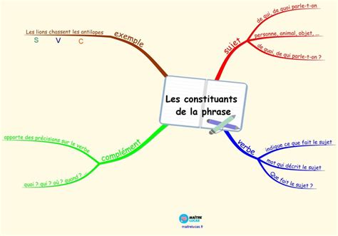 Les constituants de la phrase les identifier pour CE2 et CE1 Maître