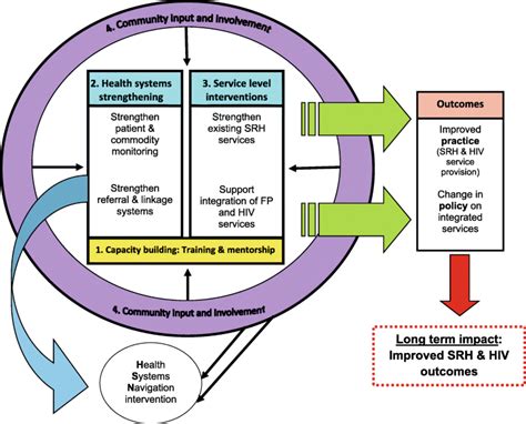 Developing A Model For Integrating Sexual And Reproductive Health Services With Hiv Prevention