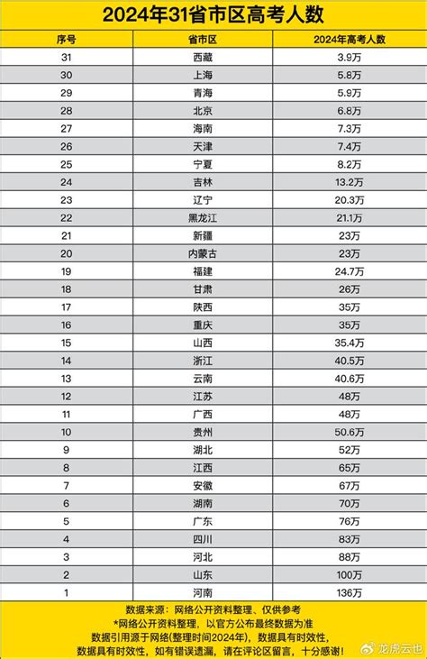 2024年各省高考人数是多少 全国高考人数省份排名一览表