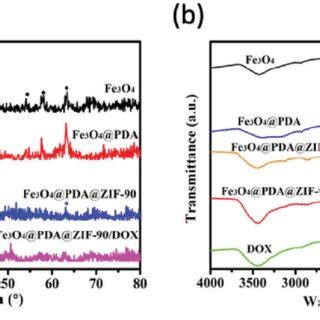 A Powder Xrd Patterns And B Ftir Spectra Of Different Nanoparticles