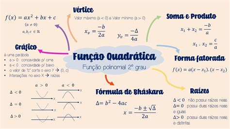 Função Do 2 Grau Mapa Mental Mapa Meta