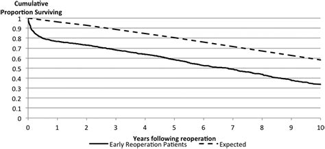 Outcomes Of Early Mitral Valve Reoperation In The Medicare Population