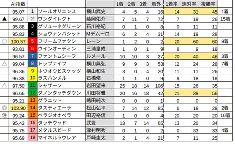 自作ai競馬予想 皐月賞 中山競馬場 芝2000m・b｜cybermamecan｜note