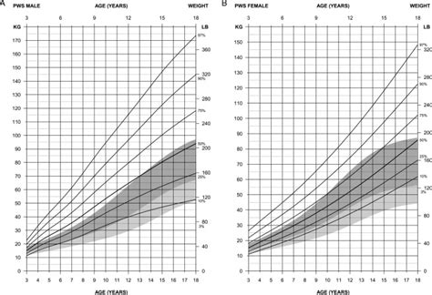 Growth Charts For Non Growth Hormone Treated Prader Willi Syndrome PMC