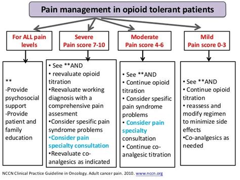 Principles in cancer pain management = j ansen 2014