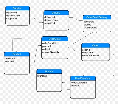 Understanding ER Diagrams and their Practical Application in SQL