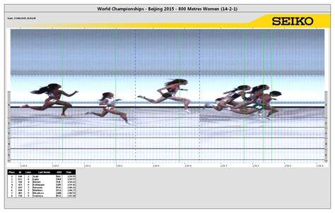 800 Metres Result | 15th IAAF World Championships | iaaf.org