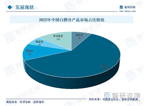 一文深度分析白酒行业现状与未来前景趋势——智研咨询发布 内容概要：近年来，受新冠疫情冲击影响，引发全球的产业链和经贸格局历史性重构，而白酒产业