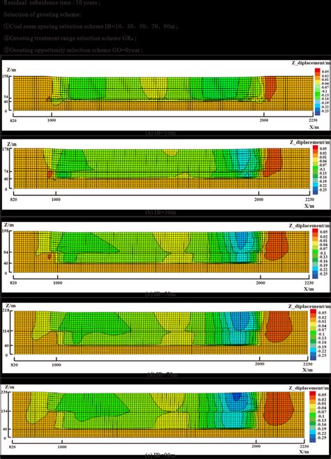 Grouting Residual Subsidence Nephogram Of Different Coal Seam Spacings