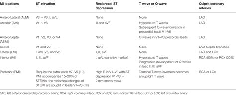 Table 1 From Deep Learning For Detecting And Locating Myocardial