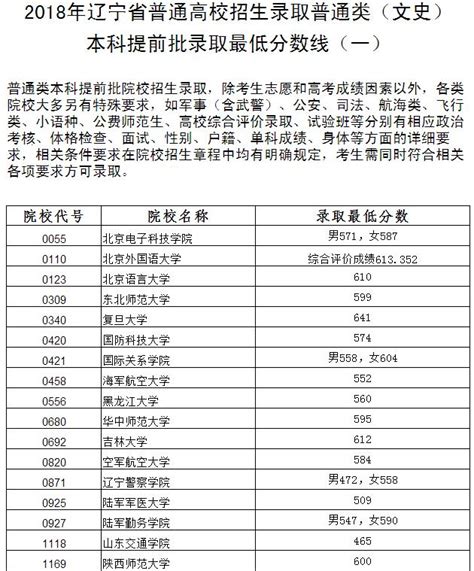 2018年遼寧省普通高校招生錄取文史類本科提前批錄取最低分數線 每日頭條