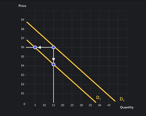 Overview Of Movement Vs Shift In The Demand Curve Outlier