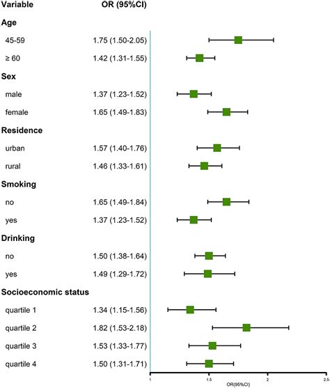 Frontiers Association Between Multimorbidity And Memory Related