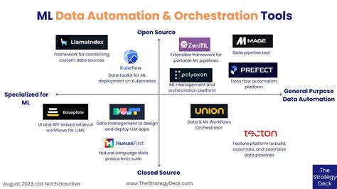 Data Automation And Orchestration Tools Range From Specialized Llm App