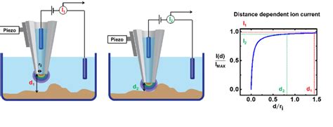 17 Working Principle Of An Sicm Microscope A Nanopipette Is