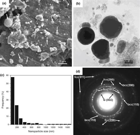 A B Typical Sem And Tem Images Of The Assynthesized Fept Alloy