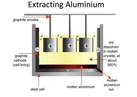 6 3 Extraction Of Aluminium Teaching Resources