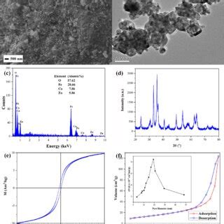 A Sem Morphology B The Edx Spectrum C The Tem Image D The