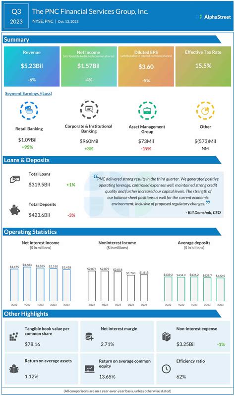 Pnc Financial Services Group Reports Q Earnings Heres All You Need