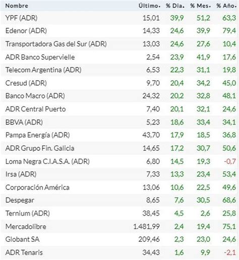 De La Mano De YPF Acciones Argentinas Treparon Hasta 40 En Wall