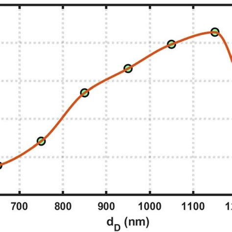 Sensitivity Versus Cavity Layer Thickness Variations Of The Proposed