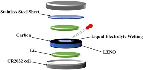 Assembly Illustration Of Cr2032 Type Li Electrolyte Li Coin Cell With Download Scientific