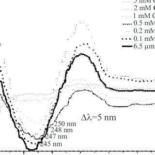 CD Spectra Of C12JC7 DNA Complexes As A Function Of Light Wavelength A