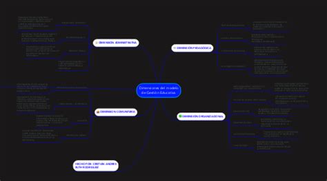 Dimensiones del modelo de Gestión Educativa MindMeister Mapa Mental