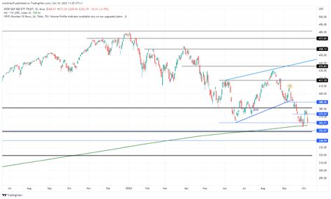 SPDR S&P 500 ETF Trust (SPY) Forecast: Can we still rally?