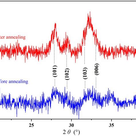 Grazing Incidence Xrd Patterns Of The Obtained Film Onto The Ss