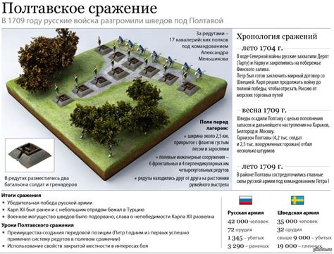 Полтавское сражение | Пикабу