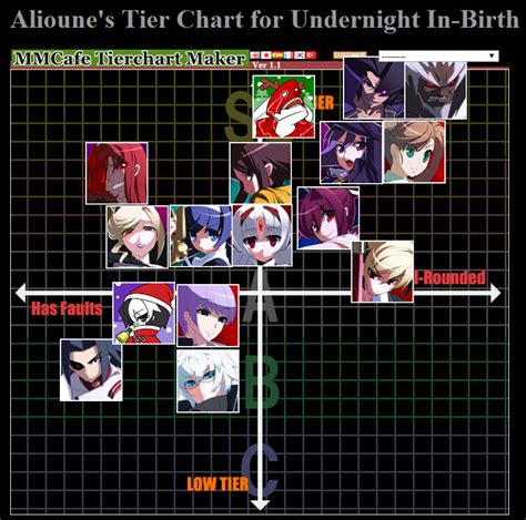 Alioune's Under Night In-Birth Exe:Late tier list