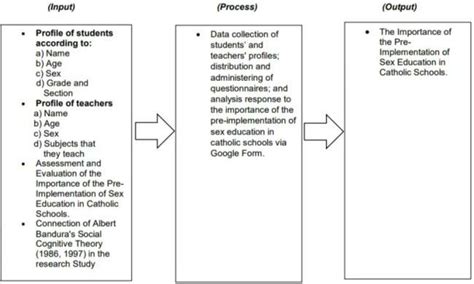 Conceptual Framework Of The Study Download Scientific Diagram