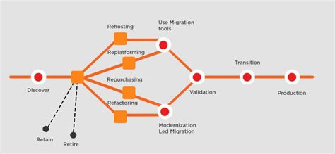 Cloud Migration V S Modernization What To Choose Sourcefuse